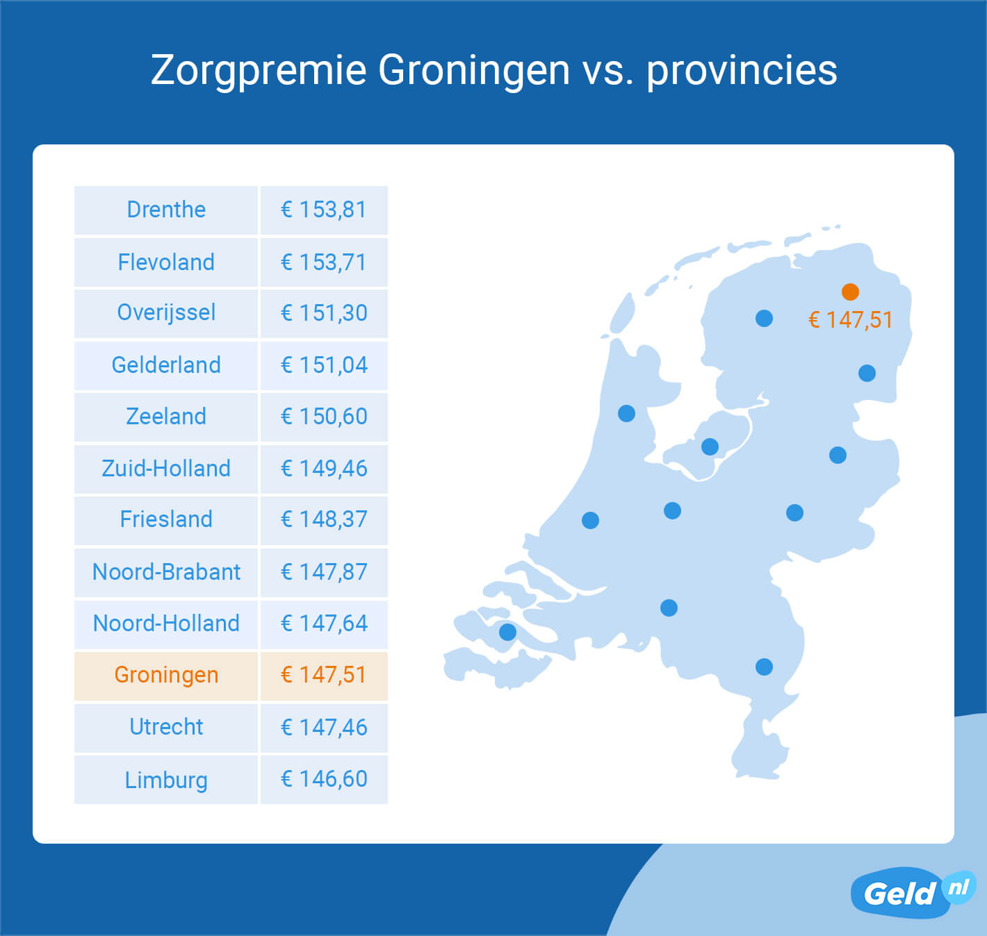 Zorgverzekering in Groningen 1% goedkoper dan gemiddeld in Nederland
